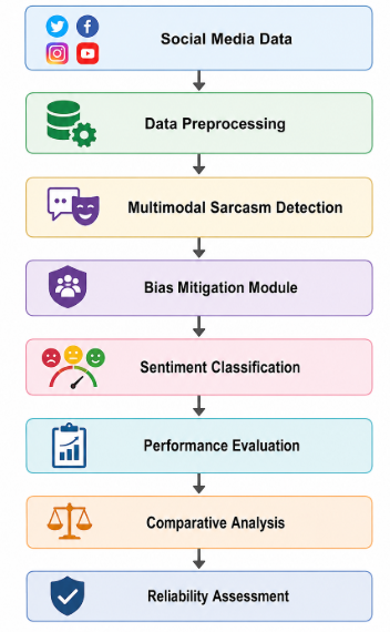 Comparative Performance Evaluation of a Proposed AI-Based Text Mining Framework for Human Sentiment Analysis Using Reliability and Accuracy Metrics - AAIML Article Cover